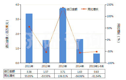 2011-2015年9月中國耐火粘土，不論是否煅燒(包括礬土、焦寶石及其他耐火粘土)(HS25083000)進(jìn)口總額及增速統(tǒng)計(jì)
